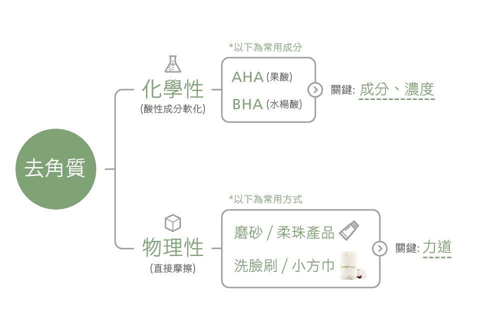去角質分類表修正