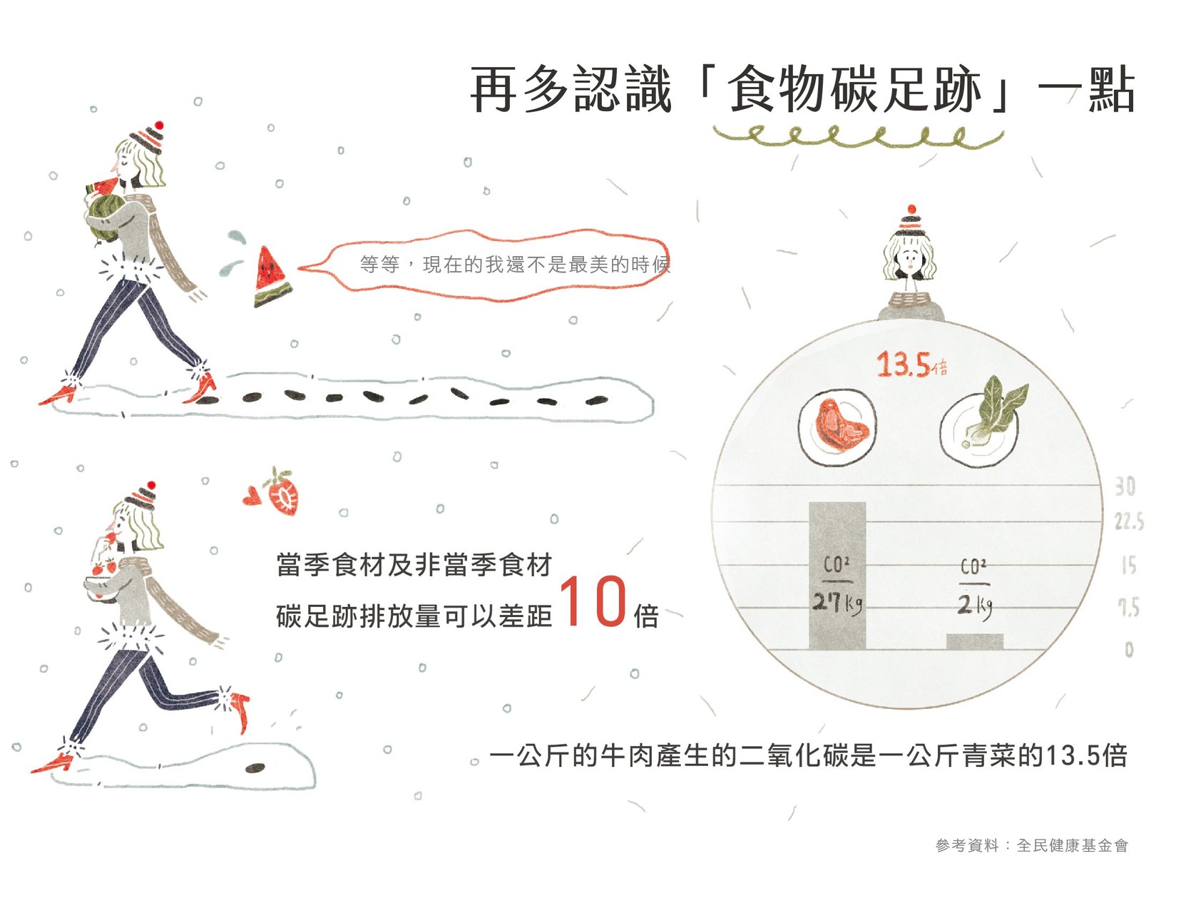 當季食材與非當季食材碳足跡排放量可以差距 10 倍