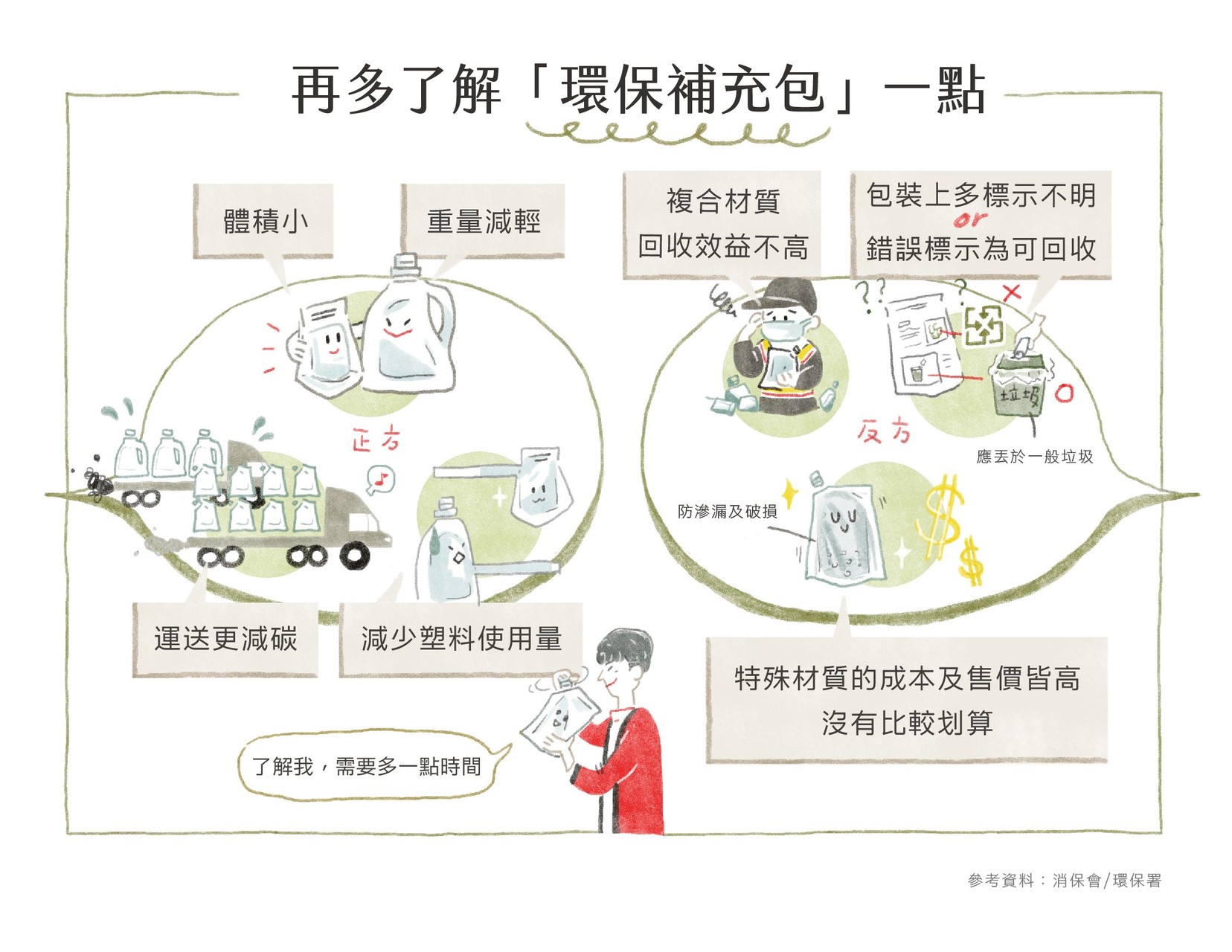 環保補充包並不一定真的環保