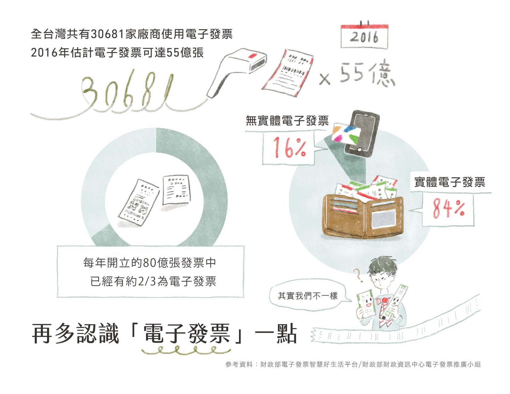 電子發票並不能作為紙類為收