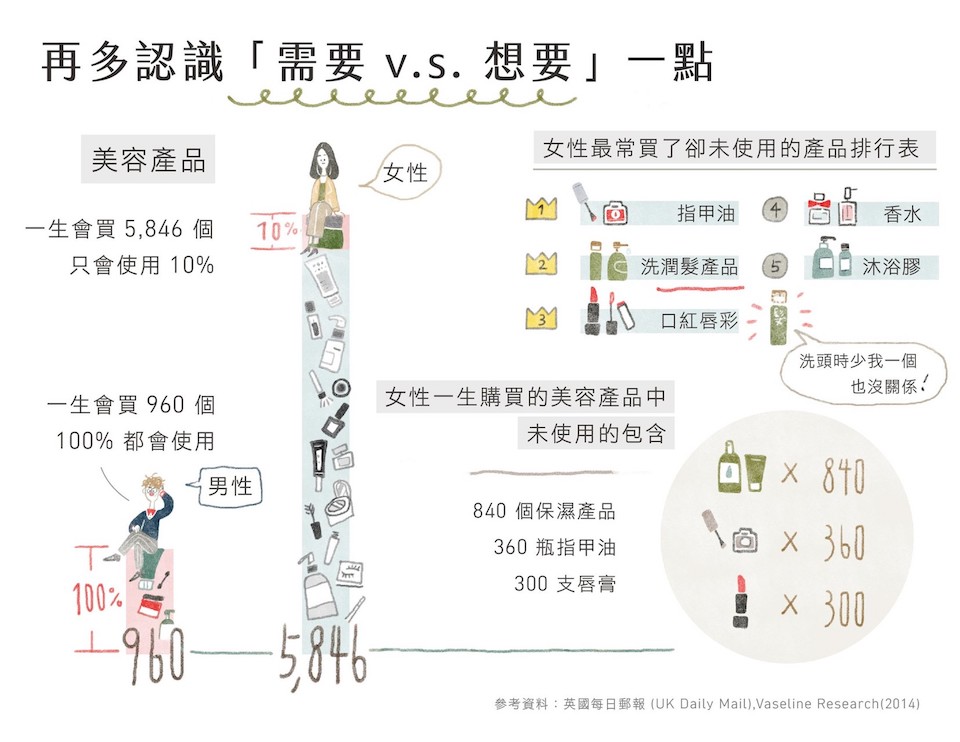 衝動購物和生活中的有些「理所當然」對肌膚和環境可能是負擔。