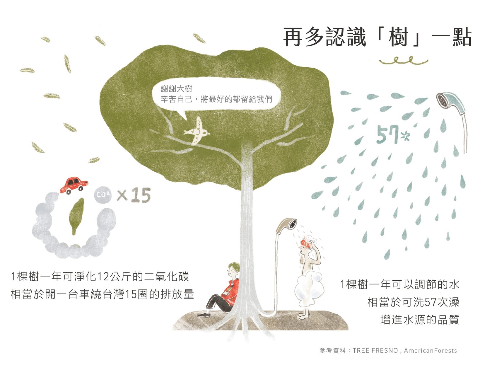 一棵成熟的樹可吸收 465 公斤的二氧化碳,等同幫三萬多戶的台灣家庭中和了一個月的碳排放量。