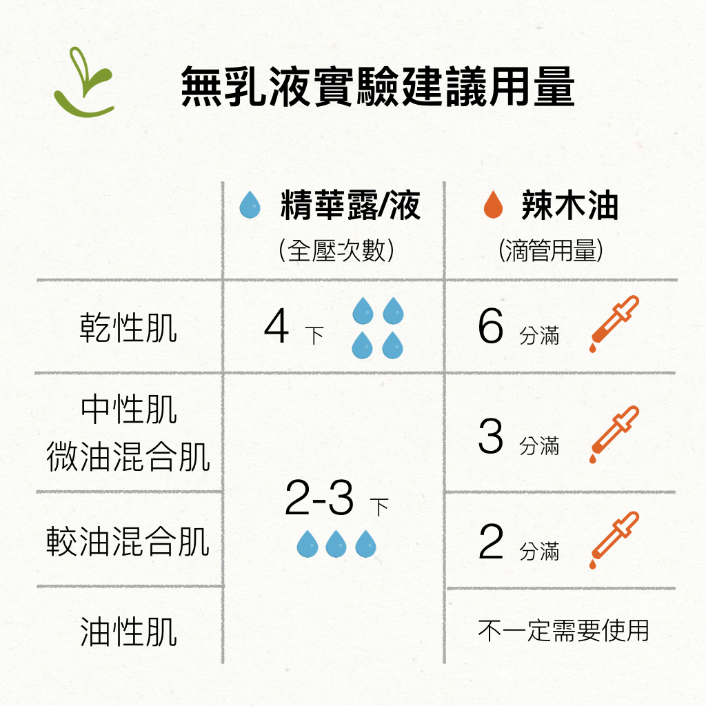 170511_真實大哉問_油水建議用量