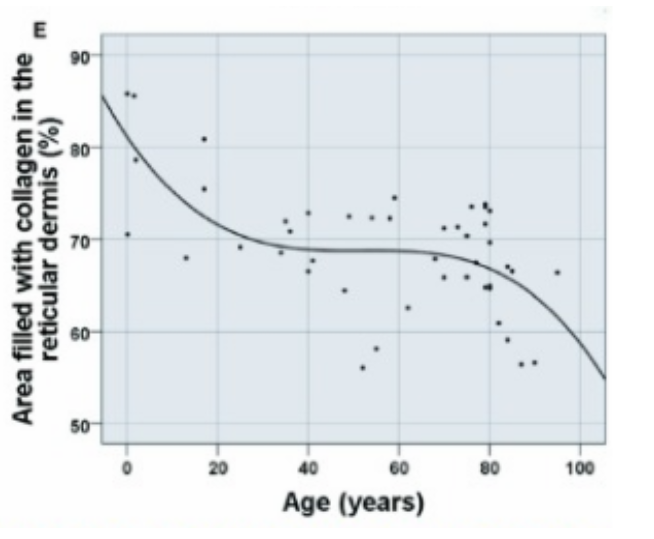 age decrease